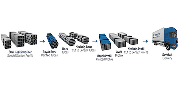 Galvanizli Profil Paketleme ve Nakliye