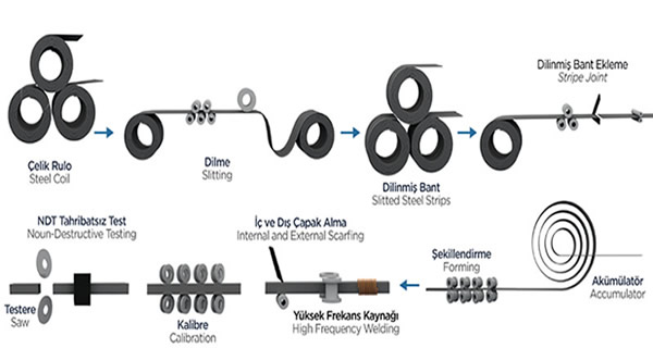 Kutu Profil Nasıl Üretilir?