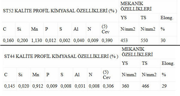 Profil Kalite Çeşitleri